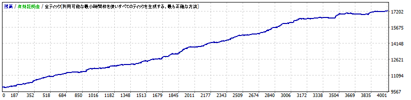スプレッド2pipsの取引結果