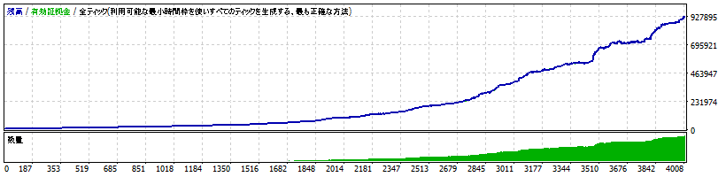 通貨ペア USDJPY (USD/JPY)複利運用
