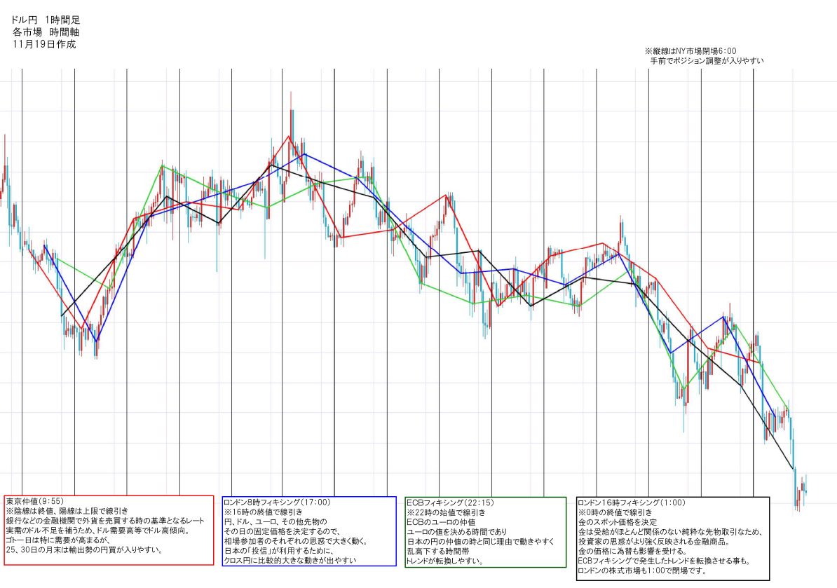 ドル円 各市場 時間軸検証 Fx 波動構成 終値起点 投資ナビ 自動売買 相場分析 投資戦略の販売プラットフォーム Gogojungle